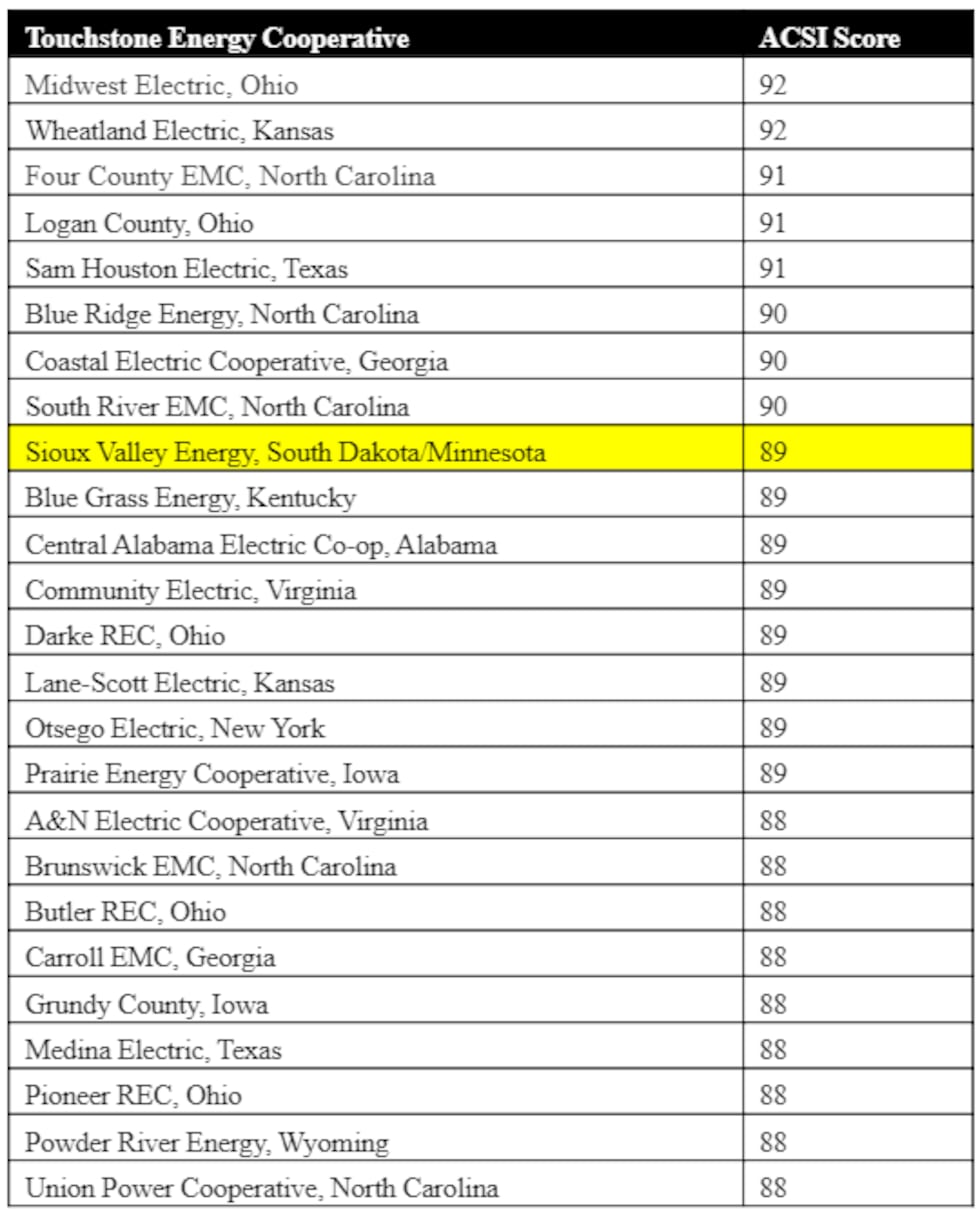 Acsi Score Sioux Valley Energy recognized for member satisfaction